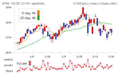 極東証券チャート
