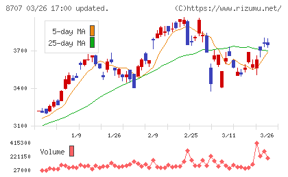 岩井コスモホールディングスチャート