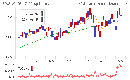 アイザワ証券グループチャート
