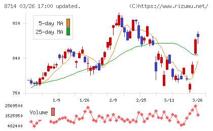 池田泉州ホールディングスチャート
