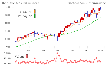 アニコム　ホールディングスチャート