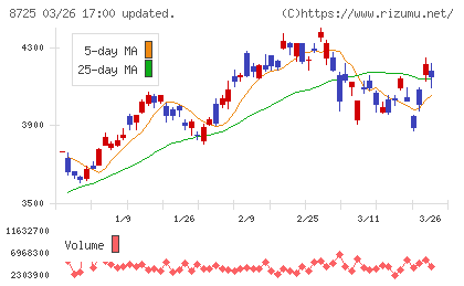 ＭＳ＆ＡＤインシュアランスグループホールディングスチャート