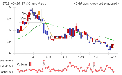 ソニーフィナンシャルグループチャート
