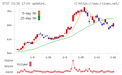 あかつき本社チャート
