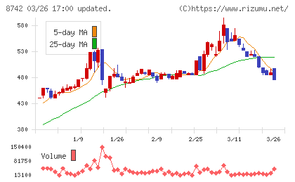 小林洋行チャート