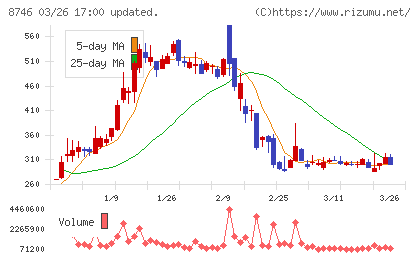 ｕｎｂａｎｋｅｄチャート