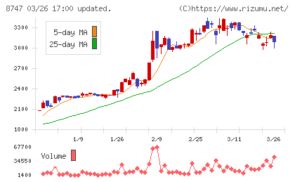 豊トラスティ証券チャート