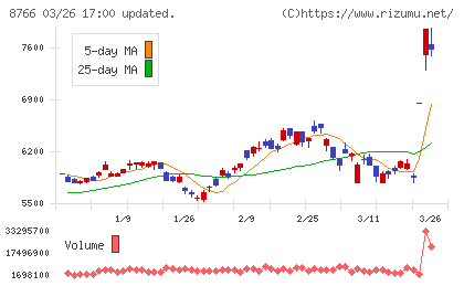東京海上ホールディングスチャート