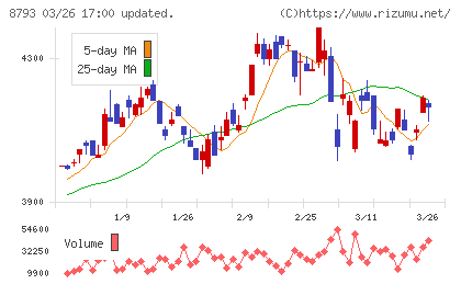 ＮＥＣキャピタルソリューションチャート
