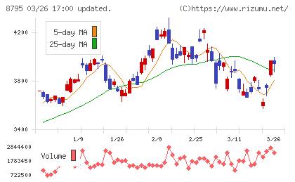 Ｔ＆Ｄホールディングスチャート
