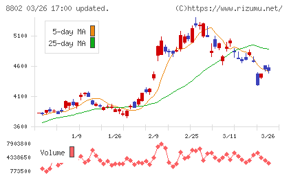 三菱地所チャート