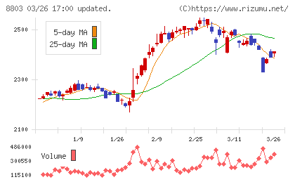 平和不動産チャート