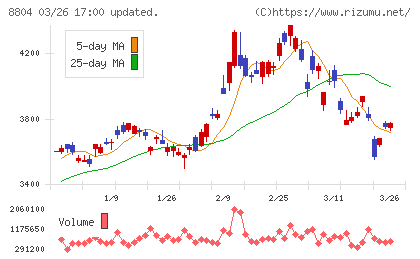 東京建物チャート