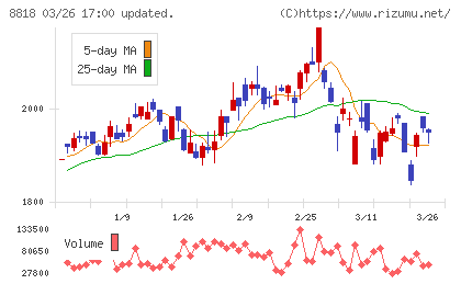 京阪神ビルディングチャート