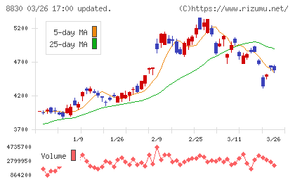 住友不動産チャート