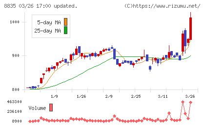 太平洋興発チャート
