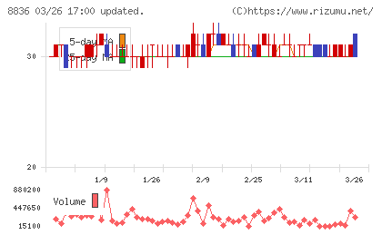 ＲＩＳＥチャート