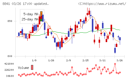 テーオーシーチャート