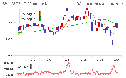 コスモスイニシアチャート