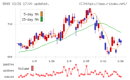 レオパレス２１チャート