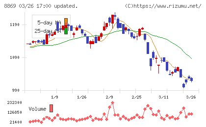 明和地所チャート