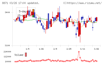 ゴールドクレストチャート