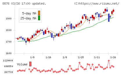 リログループチャート