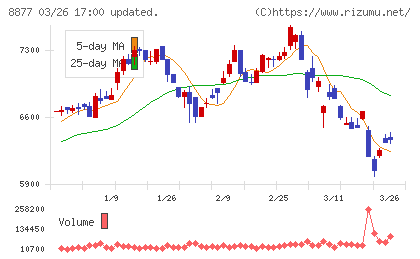 エスリードチャート