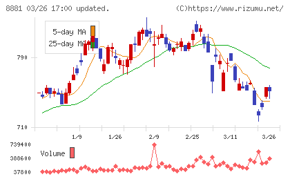 日神グループホールディングスチャート
