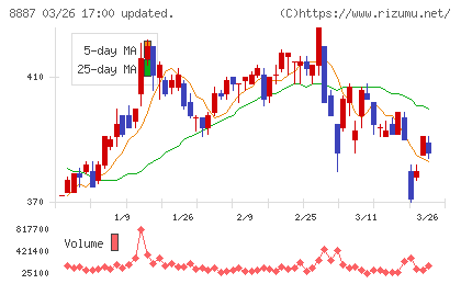 シーラホールディングスチャート