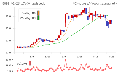 ＡＭＧホールディングスチャート