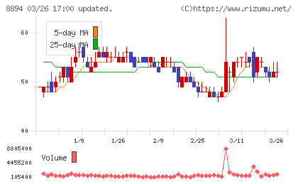 ＲＥＶＯＬＵＴＩＯＮチャート