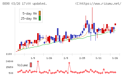 センチュリー２１・ジャパンチャート