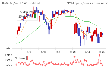 ＡＶＡＮＴＩＡチャート