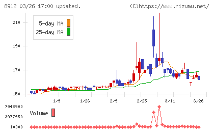 エリアクエストチャート