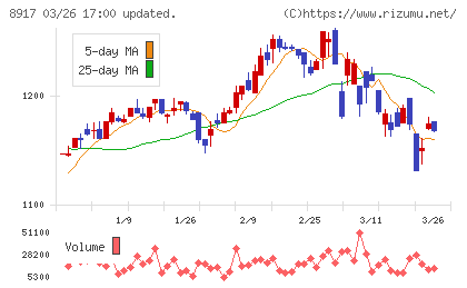 ファースト住建チャート