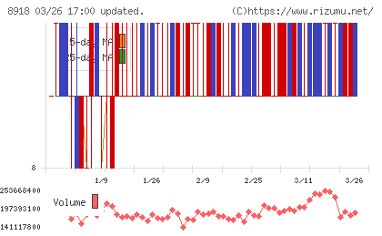 ランドチャート