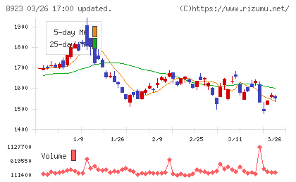 トーセイチャート