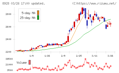 穴吹興産チャート