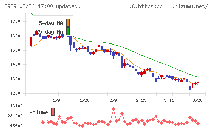 青山財産ネットワークスチャート