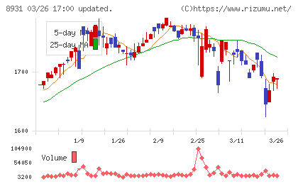 和田興産チャート