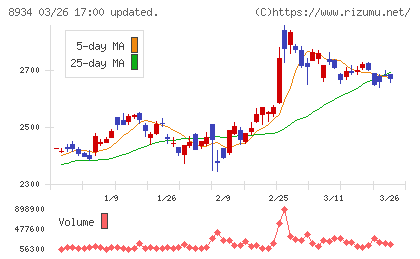 サンフロンティア不動産チャート