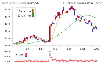 ＦＪネクストホールディングスチャート