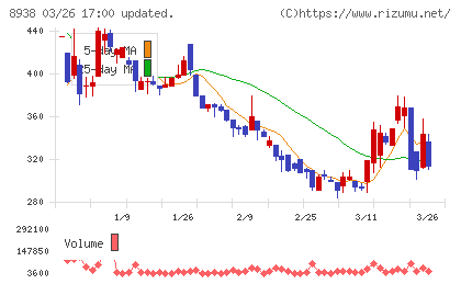 グローム・ホールディングスチャート