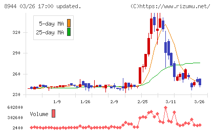 ランドビジネスチャート