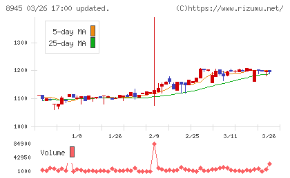 サンネクスタグループチャート