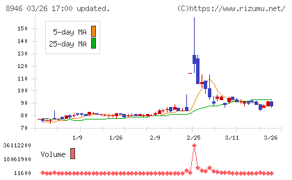 ＡＳＩＡＮ　ＳＴＡＲチャート