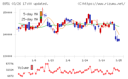 日本ビルファンド投資法人チャート