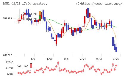 ジャパンリアルエステイト投資法人チャート