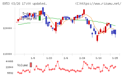 日本都市ファンド投資法人チャート